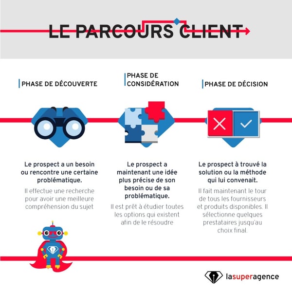 Inbound Marketing la qu te du parcours  client  id al